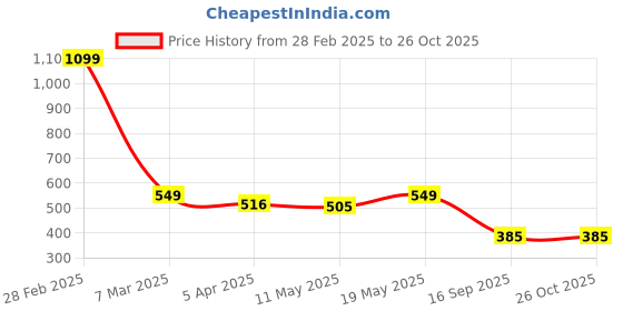 myntra.com Bamboo Tree Jewels Blue Metal Handcrafted Necklace bamboo tree jewels Price History Graph from 28 Feb 2025 to 26 Oct 2025
