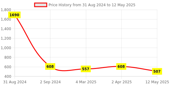 myntra.com Bamboo Tree Jewels Contemporary Drop Earrings bamboo tree jewels Price History Graph from 31 Aug 2024 to 12 May 2025