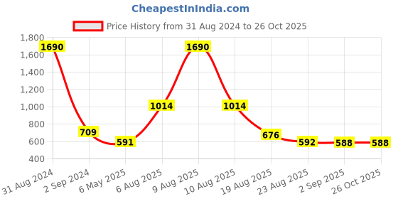 myntra.com Bamboo Tree Jewels Contemporary Jhumkas Earrings bamboo tree jewels Price History Graph from 31 Aug 2024 to 26 Oct 2025