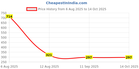 myntra.com Bamboo Tree Jewels Crystals Studded And Beaded Circular Drop Earrings bamboo tree jewels Price History Graph from 6 Aug 2025 to 13 Oct 2025