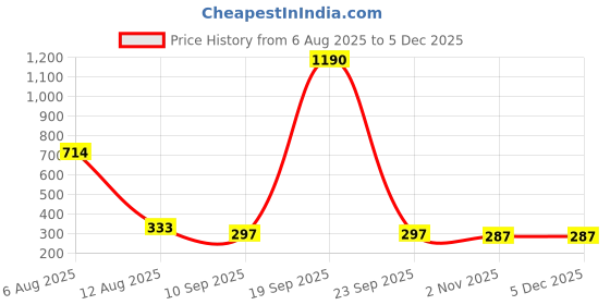 myntra.com Bamboo Tree Jewels Crystals Studded And Pearls Beaded Teardrop Shaped Studs bamboo tree jewels Price History Graph from 6 Aug 2025 to 3 Dec 2025