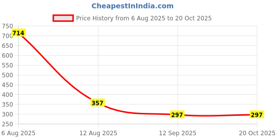 myntra.com Bamboo Tree Jewels Crystals Studded Dome Shaped Jhumkas bamboo tree jewels Price History Graph from 6 Aug 2025 to 20 Oct 2025