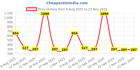 myntra.com Bamboo Tree Jewels Crystals Studded Teardrop Shaped Drop Earrings bamboo tree jewels Price History Graph from 6 Aug 2025 to 23 Nov 2025