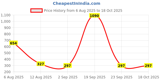 myntra.com Bamboo Tree Jewels Crystals Studded Teardrop Shaped Drop Earrings bamboo tree jewels Price History Graph from 6 Aug 2025 to 18 Oct 2025