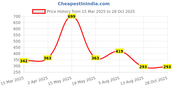 myntra.com Bamboo Tree Jewels Elasticated Stretchable Beaded Bracelet bamboo tree jewels Price History Graph from 15 Mar 2025 to 28 Oct 2025