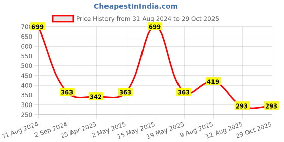 myntra.com Bamboo Tree Jewels Elasticated Stretchable Beaded Bracelet bamboo tree jewels Price History Graph from 31 Aug 2024 to 29 Oct 2025
