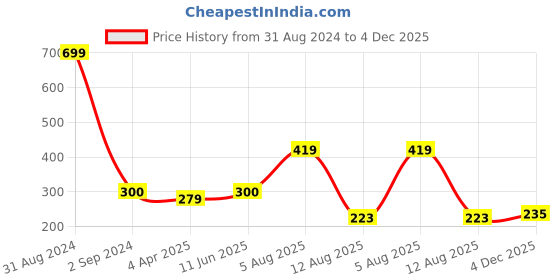 myntra.com Bamboo Tree Jewels Elasticated Stretchable Beaded Bracelet bamboo tree jewels Price History Graph from 31 Aug 2024 to 4 Dec 2025