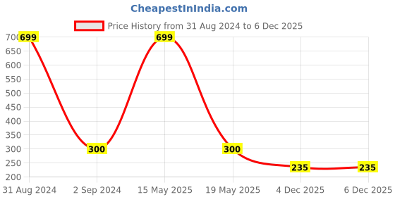 myntra.com Bamboo Tree Jewels Elasticated  Stretchable Stone Bracelet bamboo tree jewels Price History Graph from 31 Aug 2024 to 4 Dec 2025