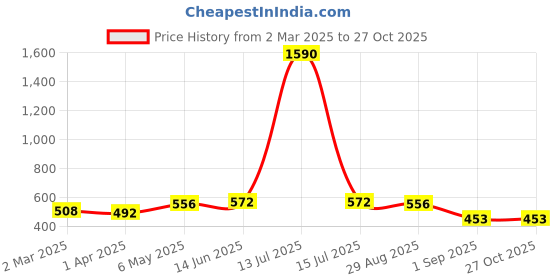 myntra.com Bamboo Tree Jewels Gold-Plated Artificial Beads Studded Necklace bamboo tree jewels Price History Graph from 2 Mar 2025 to 27 Oct 2025