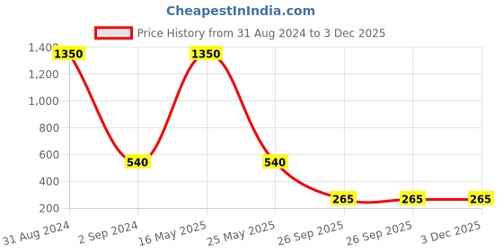 myntra.com Bamboo Tree Jewels Gold-Plated Crescent Shaped Chandbalis Earrings bamboo tree jewels Price History Graph from 31 Aug 2024 to 3 Dec 2025