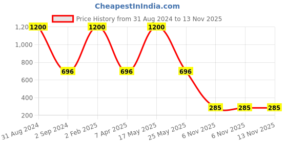 myntra.com Bamboo Tree Jewels Gold-Plated White & Maroon Kundan Studded & Beaded Chandbalis Earrings bamboo tree jewels Price History Graph from 31 Aug 2024 to 12 Nov 2025