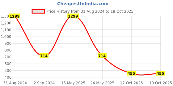 myntra.com Bamboo Tree Jewels Gold-Toned & Red Dome Shaped Drop Earrings bamboo tree jewels Price History Graph from 31 Aug 2024 to 19 Oct 2025