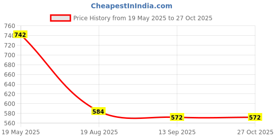 myntra.com Bamboo Tree Jewels Gold-Toned Antique Chain bamboo tree jewels Price History Graph from 19 May 2025 to 26 Oct 2025