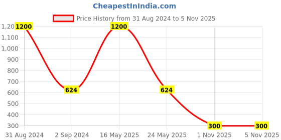 myntra.com Bamboo Tree Jewels Gold-Toned Contemporary Drop Earrings bamboo tree jewels Price History Graph from 31 Aug 2024 to 2 Nov 2025