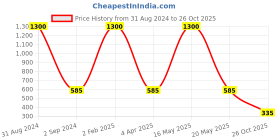 myntra.com Bamboo Tree Jewels Gold-Toned Contemporary Drop Earrings bamboo tree jewels Price History Graph from 31 Aug 2024 to 26 Oct 2025