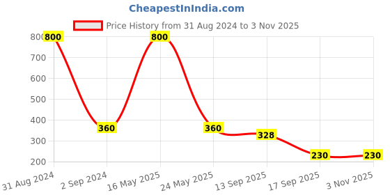 myntra.com Bamboo Tree Jewels Gold-Toned Contemporary Drop Earrings bamboo tree jewels Price History Graph from 31 Aug 2024 to 3 Nov 2025