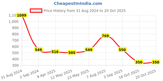 myntra.com Bamboo Tree Jewels Gold-Toned Handcrafted Classic Jhumkas bamboo tree jewels Price History Graph from 31 Aug 2024 to 20 Oct 2025