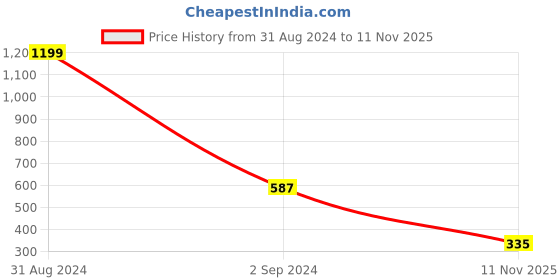 myntra.com Bamboo Tree Jewels Gold-Toned Maang Tika bamboo tree jewels Price History Graph from 31 Aug 2024 to 11 Nov 2025