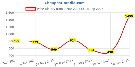 myntra.com Bamboo Tree Jewels Gold-Toned Metal Gold-Plated Necklace bamboo tree jewels Price History Graph from 9 Mar 2025 to 18 Sep 2025