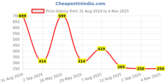 myntra.com Bamboo Tree Jewels Green & Gold-Toned Floral Handcrafted Drop Earrings bamboo tree jewels Price History Graph from 31 Aug 2024 to 2 Nov 2025