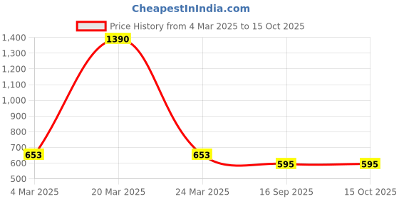 myntra.com Bamboo Tree Jewels Green & Red Handcrafted Necklace bamboo tree jewels Price History Graph from 4 Mar 2025 to 14 Oct 2025