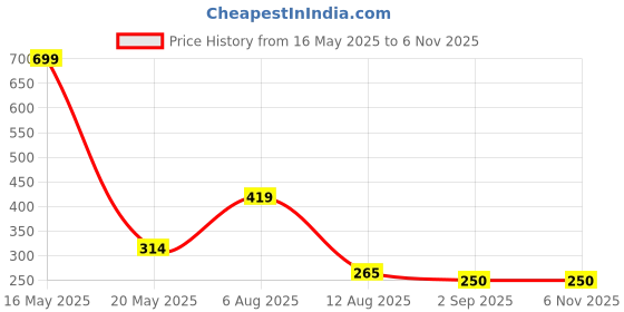myntra.com Bamboo Tree Jewels Green & Silver-Toned Dome Shaped Handcrafted Drop Earrings bamboo tree jewels Price History Graph from 16 May 2025 to 6 Nov 2025