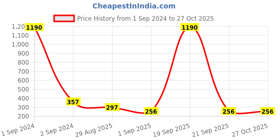 myntra.com Bamboo Tree Jewels Green & Silver-Toned Dome Shaped Jhumkas bamboo tree jewels Price History Graph from 1 Sep 2024 to 26 Oct 2025