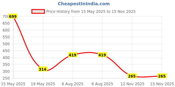 myntra.com Bamboo Tree Jewels Green & White Teardrop Shaped Studs bamboo tree jewels Price History Graph from 15 May 2025 to 15 Nov 2025