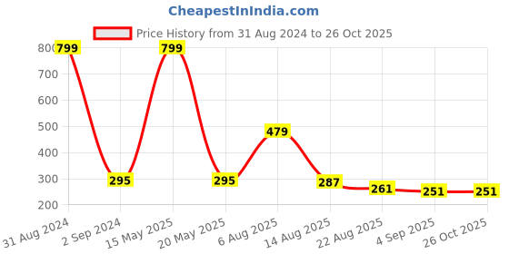 myntra.com Bamboo Tree Jewels Green Teardrop Shaped Drop Earrings bamboo tree jewels Price History Graph from 31 Aug 2024 to 26 Oct 2025