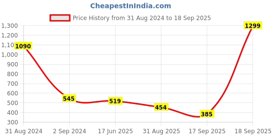 myntra.com Bamboo Tree Jewels Grey & Gold-Toned Metal Handcrafted Necklace bamboo tree jewels Price History Graph from 31 Aug 2024 to 18 Sep 2025