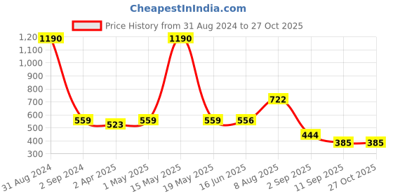 myntra.com Bamboo Tree Jewels Long Beaded Statement Necklace bamboo tree jewels Price History Graph from 31 Aug 2024 to 27 Oct 2025