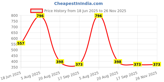myntra.com Bamboo Tree Jewels Long Beaded Statement Necklace bamboo tree jewels Price History Graph from 18 Jun 2025 to 25 Nov 2025