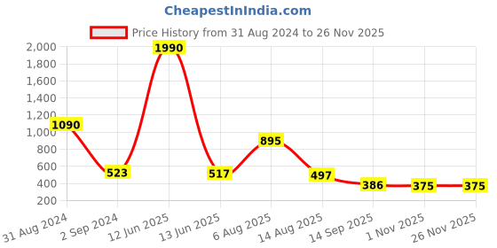 myntra.com Bamboo Tree Jewels Long Beaded Statement Necklace bamboo tree jewels Price History Graph from 31 Aug 2024 to 25 Nov 2025