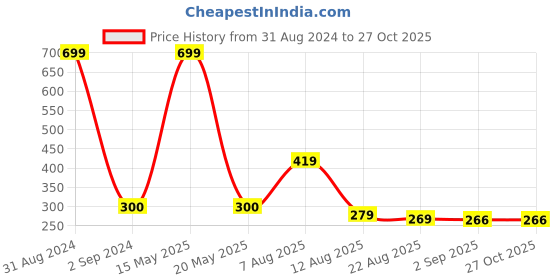myntra.com Bamboo Tree Jewels Maroon & Gold-Toned Teardrop Shaped Earrings bamboo tree jewels Price History Graph from 31 Aug 2024 to 27 Oct 2025