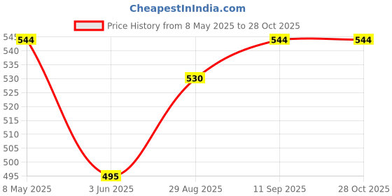 myntra.com Bamboo Tree Jewels Maroon Metal Handcrafted Necklace bamboo tree jewels Price History Graph from 8 May 2025 to 27 Oct 2025