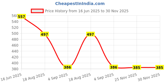 myntra.com Bamboo Tree Jewels Multicoloured Afghan Necklace bamboo tree jewels Price History Graph from 16 Jun 2025 to 30 Nov 2025