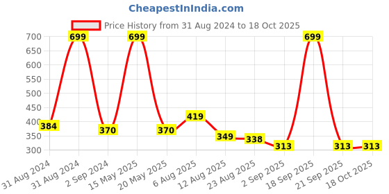myntra.com Bamboo Tree Jewels Multicoloured Geometric Drop Earrings bamboo tree jewels Price History Graph from 31 Aug 2024 to 17 Oct 2025