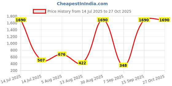 myntra.com Bamboo Tree Jewels Necklace bamboo tree jewels Price History Graph from 14 Jul 2025 to 27 Oct 2025