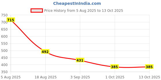 myntra.com Bamboo Tree Jewels Necklace bamboo tree jewels Price History Graph from 5 Aug 2025 to 13 Oct 2025