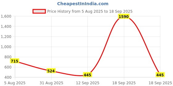 myntra.com Bamboo Tree Jewels Necklace bamboo tree jewels Price History Graph from 5 Aug 2025 to 18 Sep 2025