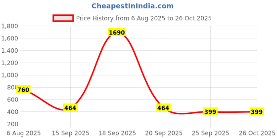 myntra.com Bamboo Tree Jewels Necklace bamboo tree jewels Price History Graph from 6 Aug 2025 to 26 Oct 2025
