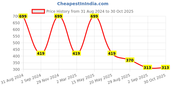 myntra.com Bamboo Tree Jewels Orange Floral Drop Earrings bamboo tree jewels Price History Graph from 31 Aug 2024 to 30 Oct 2025