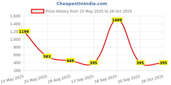 myntra.com Bamboo Tree Jewels Orange Metal Handcrafted Necklace bamboo tree jewels Price History Graph from 15 May 2025 to 26 Oct 2025