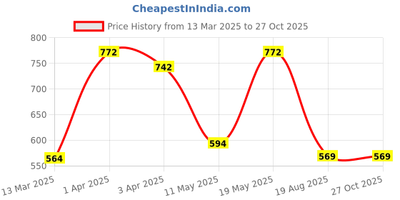myntra.com Bamboo Tree Jewels Orange Metal Necklace bamboo tree jewels Price History Graph from 13 Mar 2025 to 27 Oct 2025