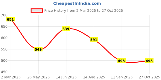 myntra.com Bamboo Tree Jewels Oxidized Black & Silver-Toned Handcrafted Necklace bamboo tree jewels Price History Graph from 2 Mar 2025 to 27 Oct 2025