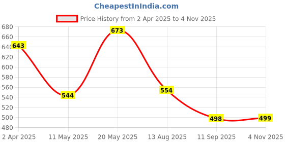 myntra.com Bamboo Tree Jewels Oxidized Black & Silver-Toned Handcrafted Necklace bamboo tree jewels Price History Graph from 2 Apr 2025 to 4 Nov 2025