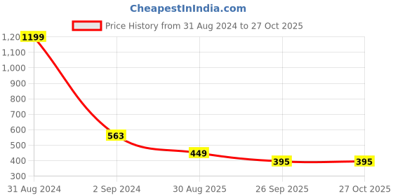 myntra.com Bamboo Tree Jewels Peach-Coloured Metal Handcrafted Necklace bamboo tree jewels Price History Graph from 31 Aug 2024 to 27 Oct 2025