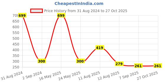 myntra.com Bamboo Tree Jewels Pink & Gold-Toned Classic Drop Earrings bamboo tree jewels Price History Graph from 31 Aug 2024 to 27 Oct 2025