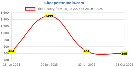 myntra.com Bamboo Tree Jewels Pink Metal Handcrafted Necklace bamboo tree jewels Price History Graph from 18 Jun 2025 to 28 Oct 2025
