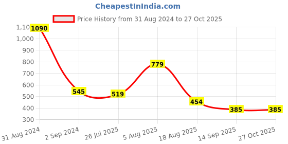 myntra.com Bamboo Tree Jewels Purple & Gold-Toned Metal Handcrafted Necklace bamboo tree jewels Price History Graph from 31 Aug 2024 to 27 Oct 2025